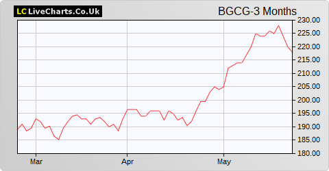 Baillie Gifford China Growth Trust share price chart