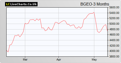 Bank of Georgia Group share price chart