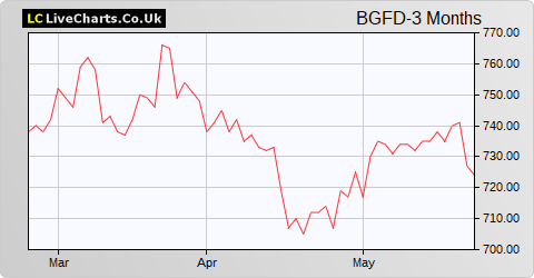 Baillie Gifford Japan Trust share price chart