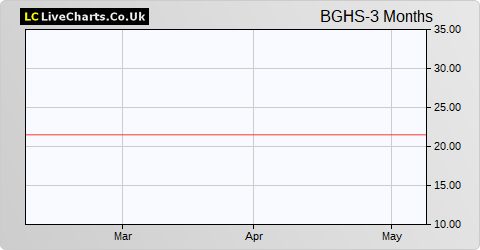 Boussard & Gavaudan Holding Ltd. GBP Shares share price chart