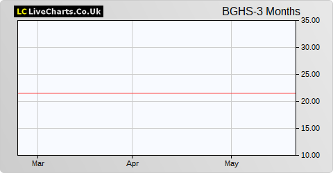 Boussard & Gavaudan Holding Ltd. GBP Shares share price chart