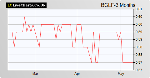 Blackstone/GSO Loan Financing Limited share price chart