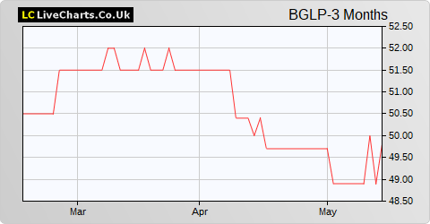 Blackstone/GSO Loan Financing Limited (GBP) share price chart