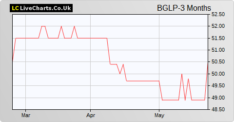 Blackstone/GSO Loan Financing Limited (GBP) share price chart