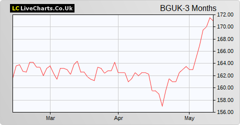 Baillie Gifford UK Growth Fund share price chart