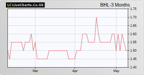Baydonhill share price chart