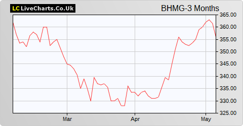 BH Macro Ltd. GBP Shares share price chart