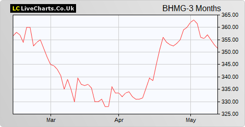 BH Macro Ltd. GBP Shares share price chart