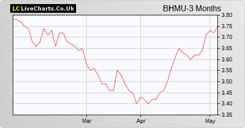 BH Macro Ltd. USD Shares share price chart