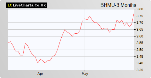 BH Macro Ltd. USD Shares share price chart