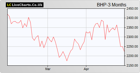 BHP Group share price chart