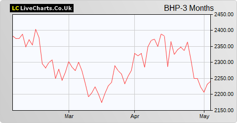BHP Group share price chart
