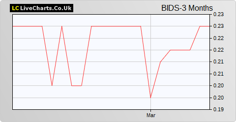 Bidstack Group share price chart