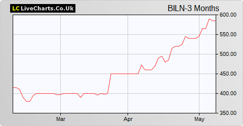Billington Holdings share price chart
