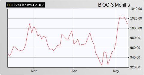 Biotech Growth Trust (The) share price chart