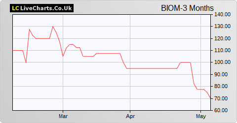 Biome Technologies share price chart