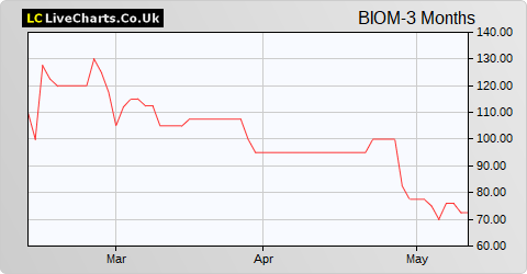 Biome Technologies share price chart