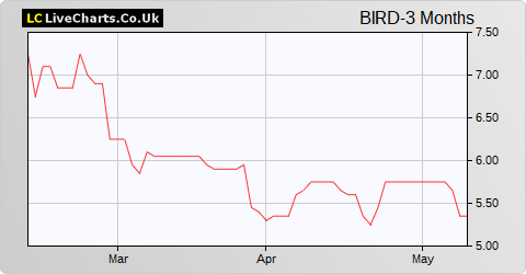 BlackBird share price chart