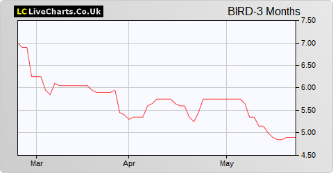 BlackBird share price chart
