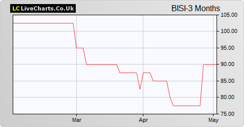 Bisichi share price chart
