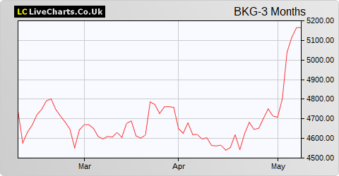 Berkeley Group Holdings (The) share price chart