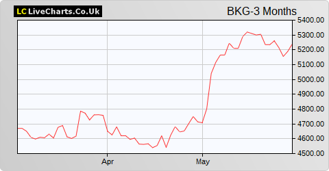 Berkeley Group Holdings (The) share price chart