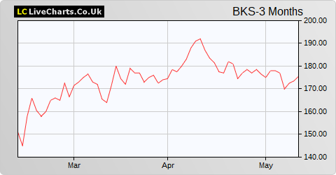 Beeks Financial Cloud Group share price chart