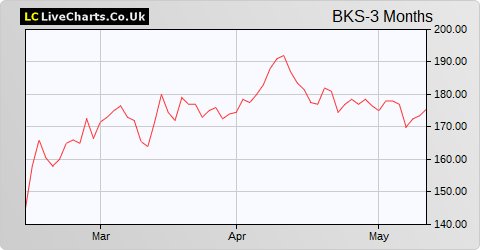 Beeks Financial Cloud Group share price chart
