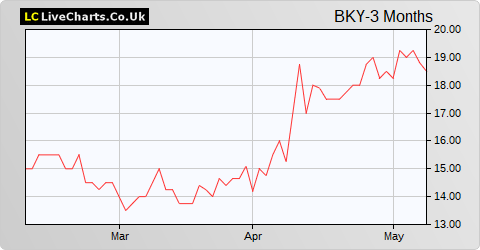 Berkeley Energia Limited (DI) share price chart