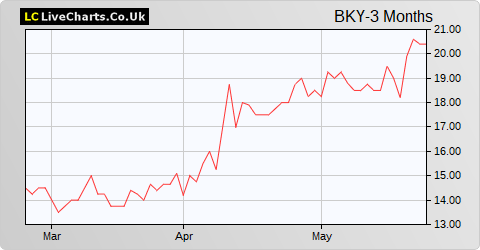 Berkeley Energia Limited (DI) share price chart