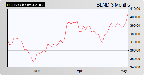 British Land Company share price chart