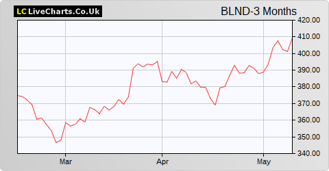 British Land Company share price chart