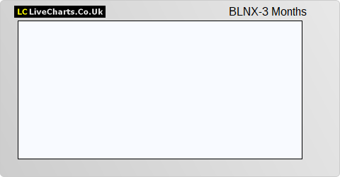 Blinkx share price chart