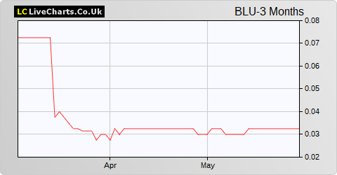 Blue Star Capital share price chart