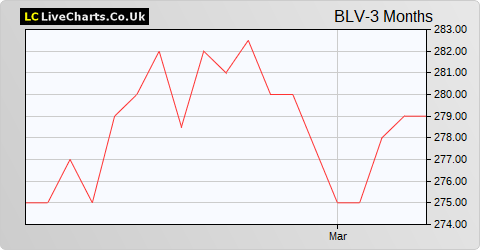Belvoir Group share price chart