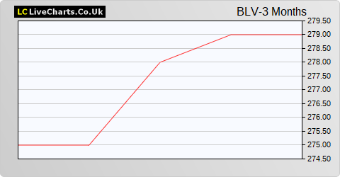 Belvoir Group share price chart