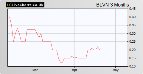 BowLeven share price chart