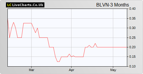 BowLeven share price chart