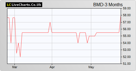 Baronsmead Second Venture Trust share price chart