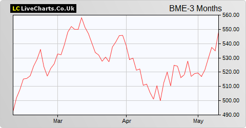 B&M European Value Retail S.A. (DI) share price chart