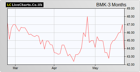 Benchmark Holdings share price chart