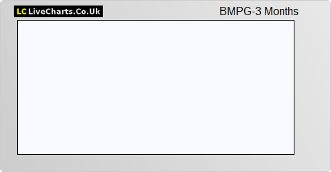 BMO Managed Portfolio Trust Grwth Shs share price chart
