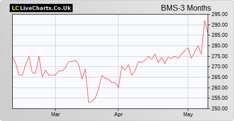 Braemar Shipping Services share price chart