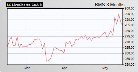 Braemar Shipping Services share price chart