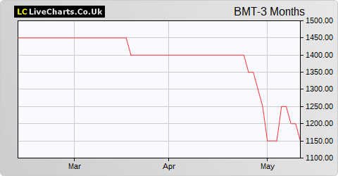 Braime Group 'A'NON.V share price chart