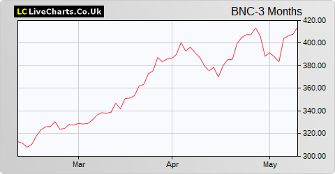 Banco Santander S.A. share price chart