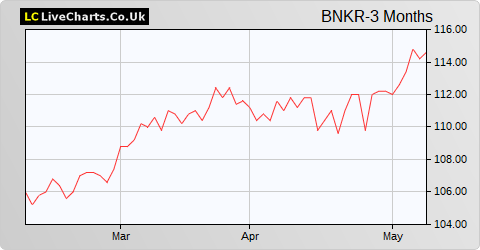 Bankers Inv Trust share price chart