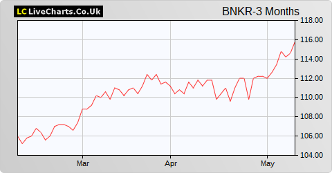 Bankers Inv Trust share price chart