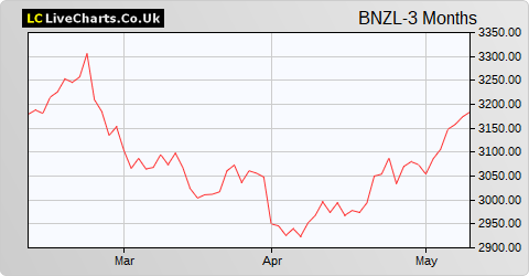 Bunzl share price chart