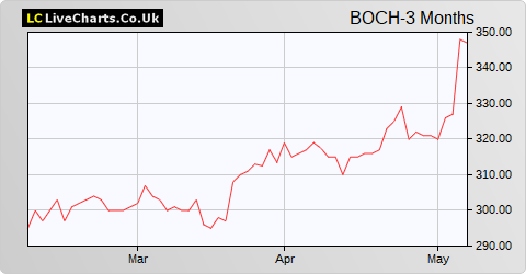 Bank of Cyprus Holdings Public Limited Company share price chart